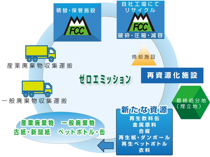 富士ケミカルのリサイクルについて2